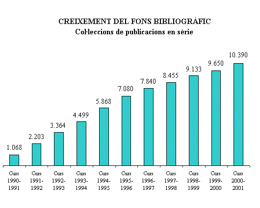 Creixement del fons bibliogr&agrave;fic: col&middot;leccions de ppss