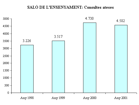 Sal&oacute; de l'Ensenyament: consultes ateses