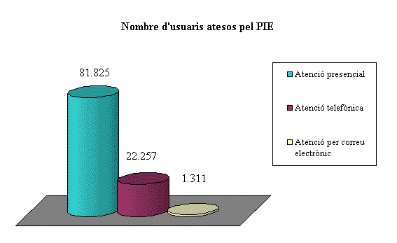 Nombre d'usuaris atesos pel PIE