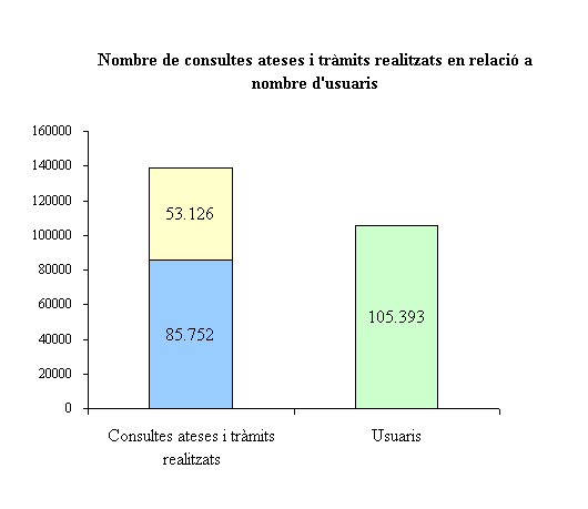 Nombre de consultes ateses i tr&agrave;mits realitzats