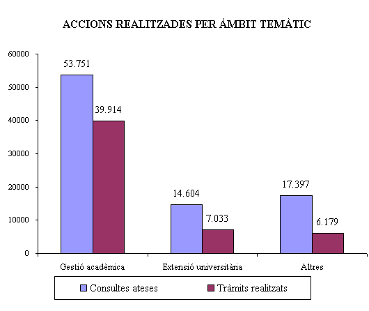 Accions realitzades per &agrave;mbit tem&agrave;tic