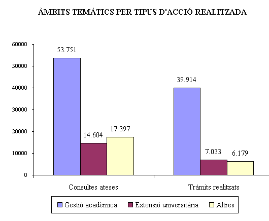&Agrave;mbits tem&agrave;tics per tipus d'acci&oacute; realitzada