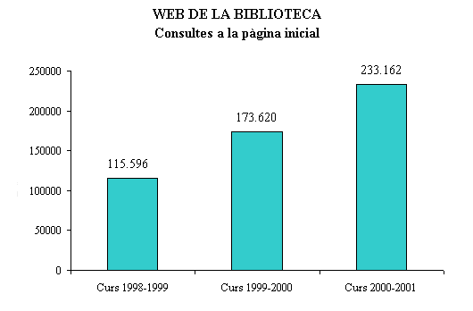 Web de la Biblioteca: consultes a la p&agrave;gina inicial