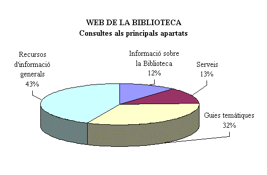 Web de la Biblioteca: consultes als principals apartats