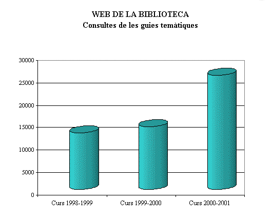 Web de la Biblioteca: consultes de les guies tem&agrave;tiques