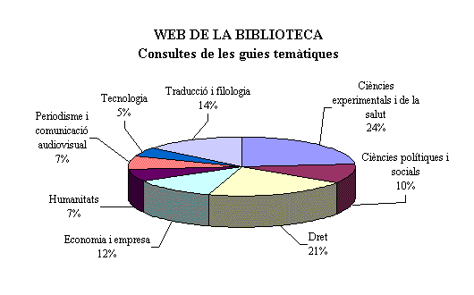 Web de la Biblioteca: consulta de les guies tem&agrave;tiques