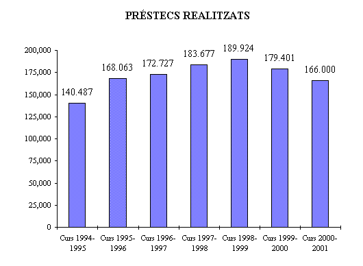 Pr&eacute;stecs realitzats