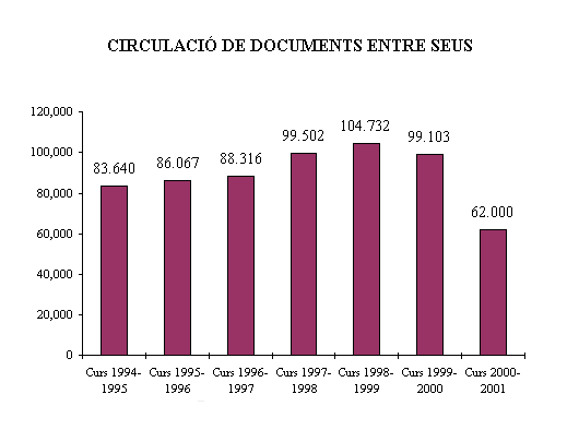Circulaci&oacute; de documents entre seus