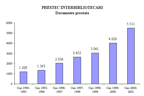 Pr&eacute;stecs interbibliotecaris: documents prestats