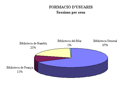 Formaci&oacute; d'usuaris: sessions per seus