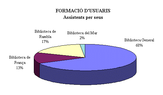 Formaci&oacute; d'usuaris: assistents per seus