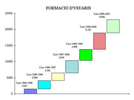 Formaci&oacute; d'usuaris