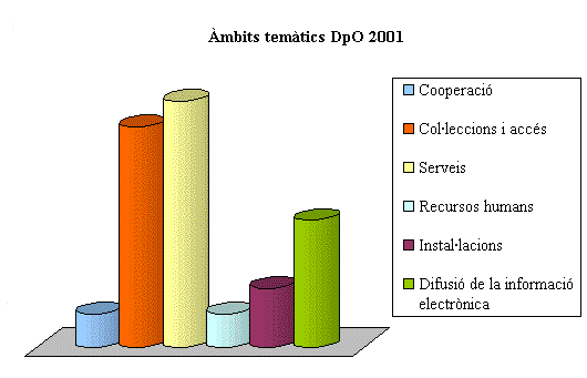 �mbits tem�tics DpO 2001