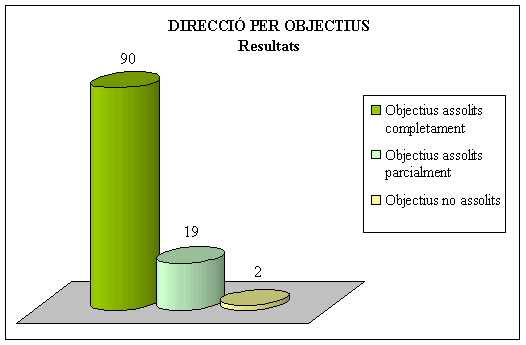 Direcci� per objectius: resultats