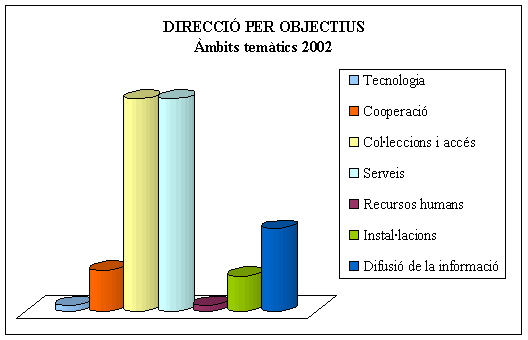 Direcci� per objectius: �mbits tem�tics 2002