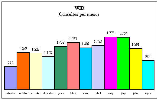 WIB: consultes per mesos