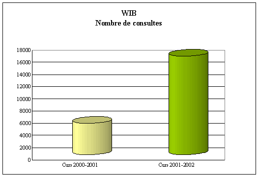 WIB: nombre de consultes