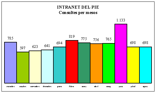 Intranet del PIE: consultes per mesos