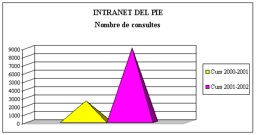 Intranet del PIE: nombre de consultes