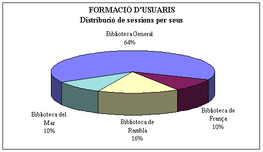 Formaci� d'usuaris: distribuci� de sessions per seus