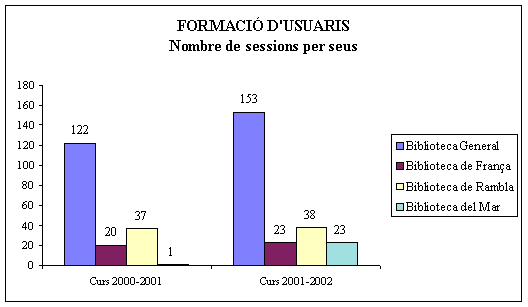 Formaci� d'usuaris: nombre de sessions per seus