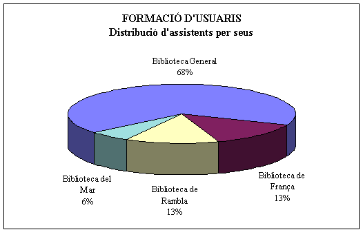 Formaci� d'usuaris: distribuci� d'assistents per seus