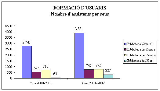 Formaci� d'usuaris: nombre d'assistents per seus