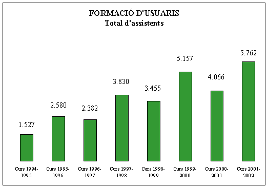 Formaci� d'usuaris: total d'assistents