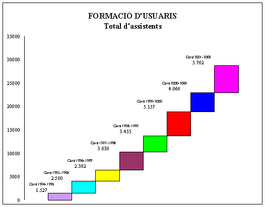 Formaci� d'usuaris:  total d'assistents