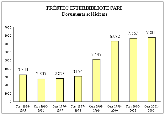 Pr�stec interbibliotecari: documents sol�licitats
