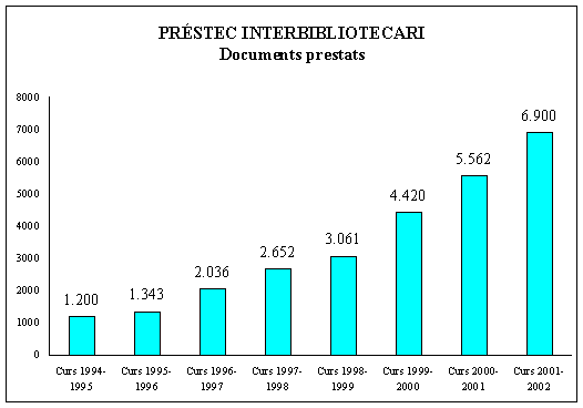 Pr�stec interbibliotecari: documents prestats