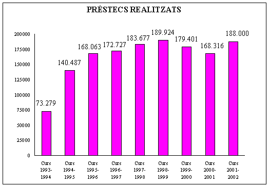 Pr�stecs realitzats
