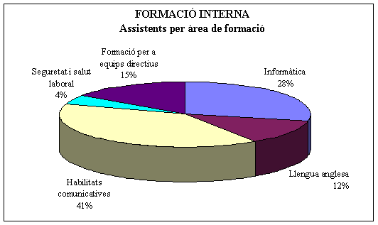Formaci interna: assistents per rea de formaci