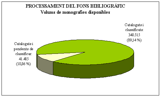 Processament del fons bibliogràfic: volums de monografies disponibles