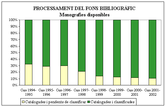 Processament del fons bibliogràfic: monografies disponibles