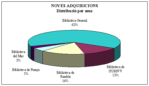 Noves adquisicions: distribució per seus