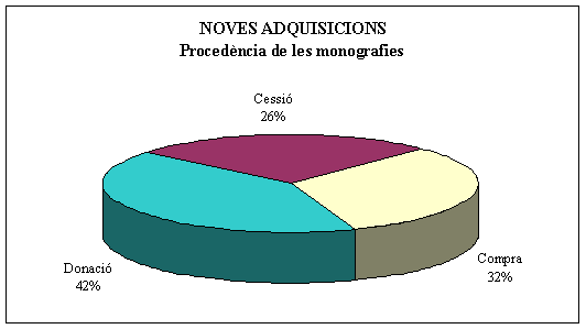 Noves adquisicions: procedència de les monografies