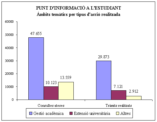 Punt d'Informaci� a l'Estudiant: �mbits tem�tics per tipus d'acci� realitzada