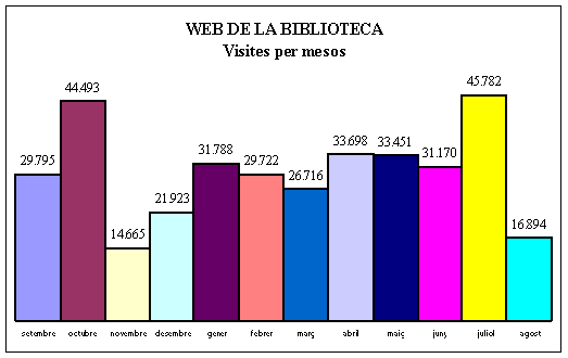 Web de la Biblioteca: visites per mesos