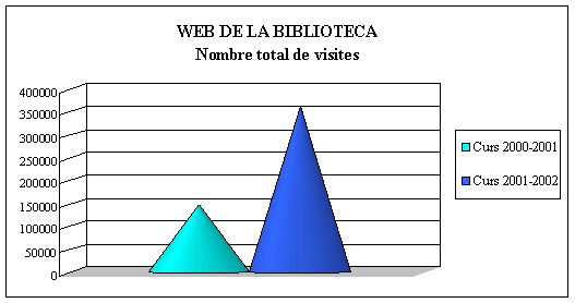 Web de la Biblioteca: nombre total de visites