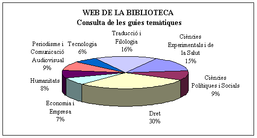 Web de la Biblioteca: consulta de les guies tem�tiques