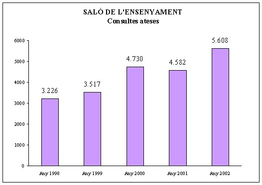 Sal� de l'Ensenyament: consultes ateses