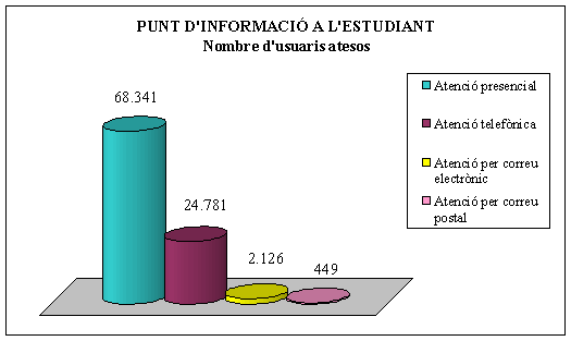 Punt d'Informaci� a l'Estudiant: nombre d'usuaris atesos
