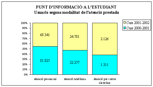 Punt d'Informaci� a l'Estudiant: usuaris segons modalitat de l'atenci� prestada