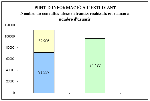 Punt d'Informaci� a l'Estudiant: Nombre de consultes ateses i tr�mits realitzats en relaci� al nombre d'usuaris
