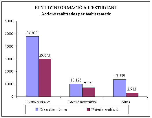 Punt d'Informaci� a l'Estudiant: accions realitzades per �mbit tem�tic