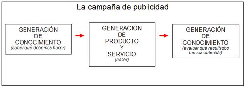 Cuadro 1. La campaña de publicidad