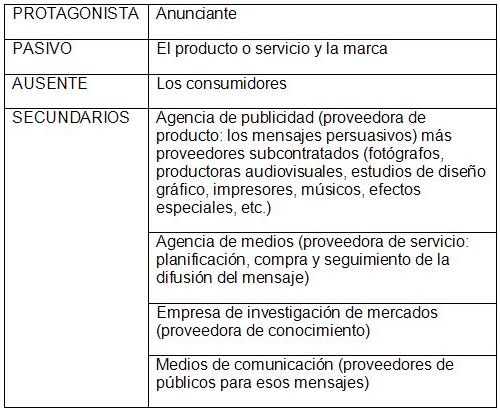 Cuadro 2. Agentes que intervienen en una campaña de publicidad
