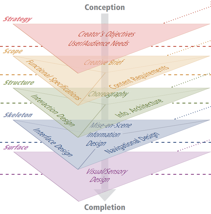 Diagrama de los elementos de la experiencia de usuario