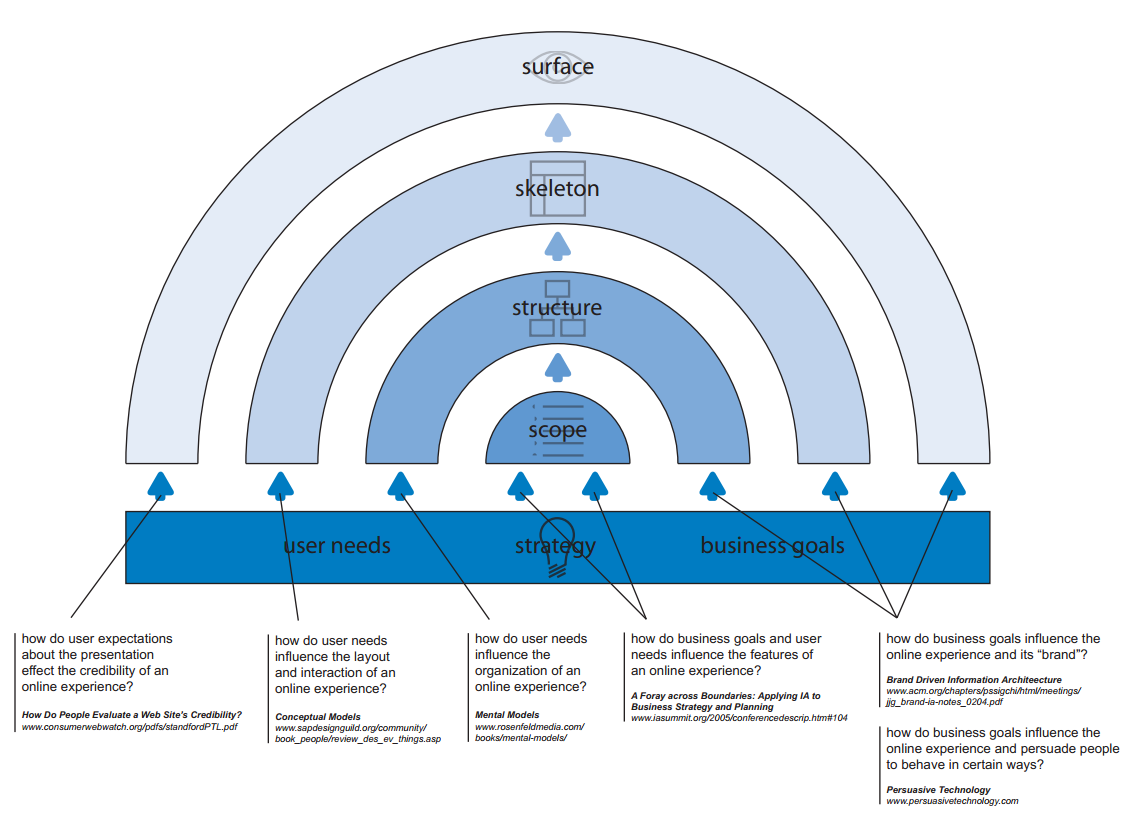 Expanding the approaches to user experience